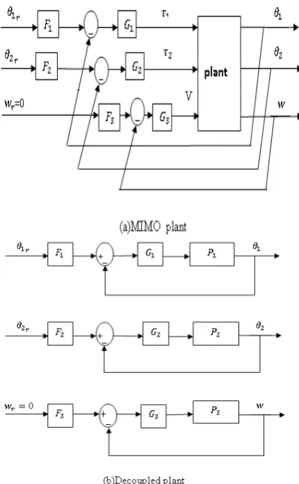 Fig. 2.Control scheme of the system with MIMO plant and decoupled plant 