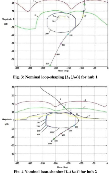 Fig. 3: Nominal loop-shaping [