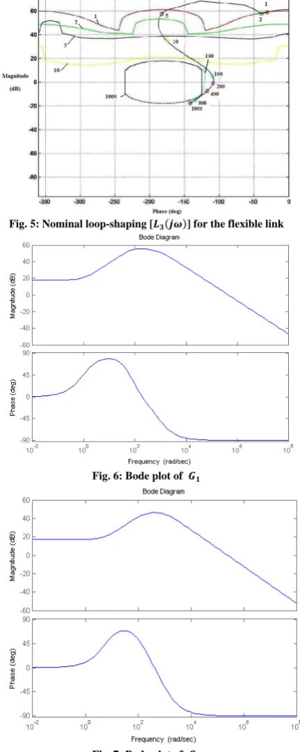 Fig. 5: Nominal loop-shaping [