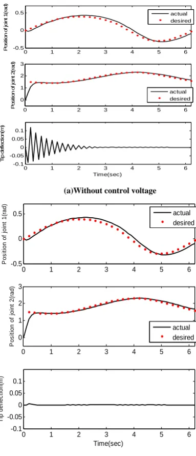 Fig. 9: Simulated tracking responses (b)With control voltage  
