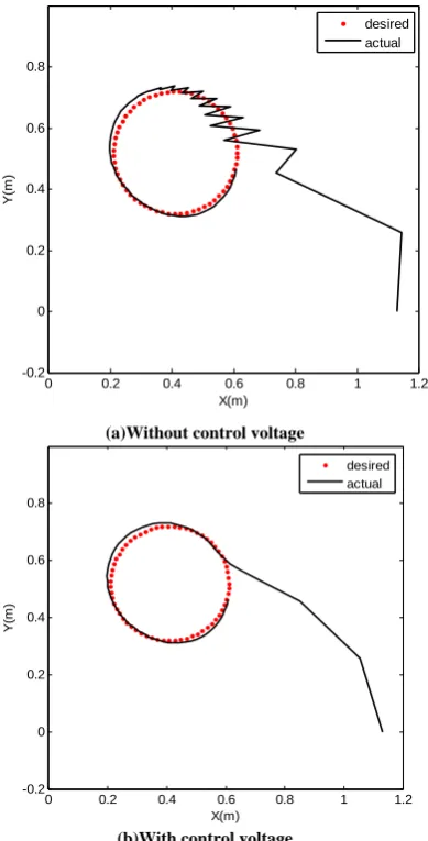 Fig. 10:Simulatedend point position of manipulator (b)With control voltage  