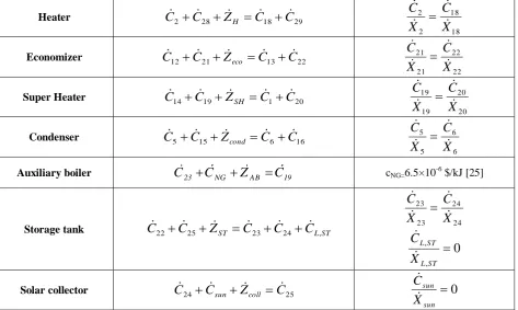 Table 4 shows that in the optimal case, thermal and exergy efficiencies improve 4% and 13% respectively while product cost rate decreases 4%