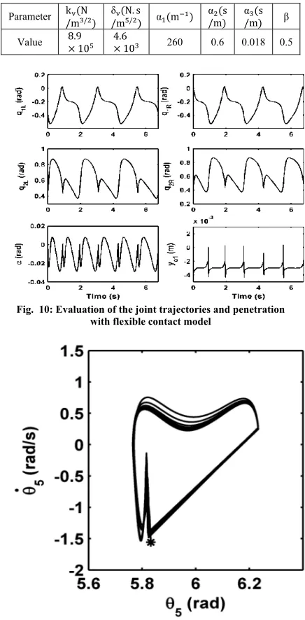 Fig.  11: Phase portrait of torso in walking with flexible contact model 