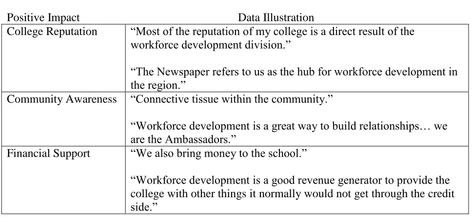 Table 5 Responses to Interview Question: What impact does the workforce development division have on the college? 