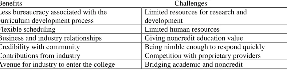 Table 6 Responses to Interview Question: What are the benefits and challenges of providing noncredit workforce training programs to the college? 