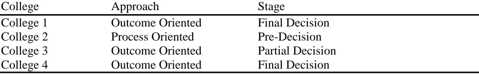 Table 7 Decision Making Approaches and Stages (Zeleny, 1981) Categorized by College 