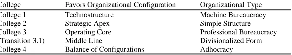 Table 8 Organizational Configurations and Type (Mintzberg, 1979) Categorized by College 