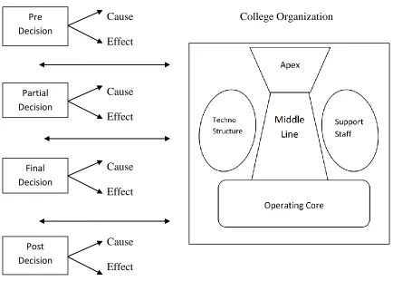 Figure 2. Multiple Criteria Decision Making (Zeleny, 1981) and Five Basic Parts of an 