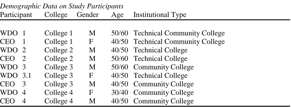 Table 3 Demographic Data on Study Participants 