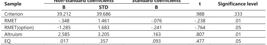 Table 4. Regression coefficients of predictor variables (after viewing the images) Non-standard coefficients Standard coefficients 