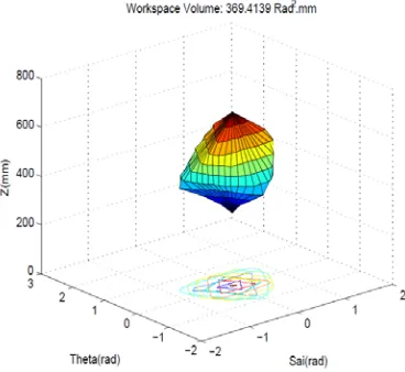 Figure 6: Maximal dexterous workspace (DW). 