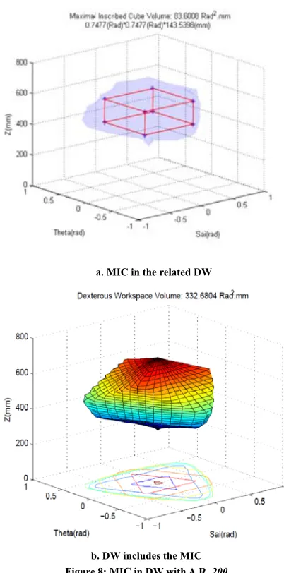 Figure 8: MIC in DW with A.R. 200 