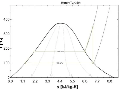 Figure 3: T-S diagram of water as the working fluid of the research 