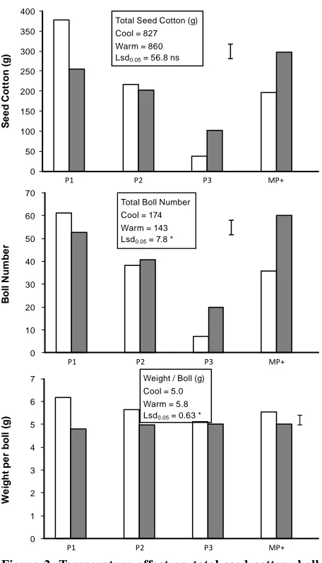 Table 2. Analysis of variance for seed cotton yield, boll number, and boll weight. Variables calculated for all P1, P2, P3, and MP+ positions within plants