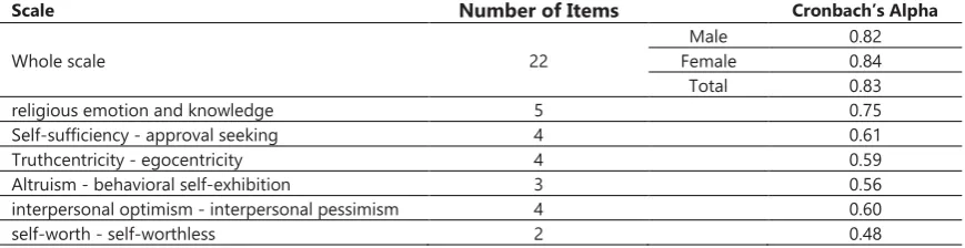 Table 1. Cronbach's alpha coefficient for the revised version of the Arrogance-Humility scale and its factors Number of Items  