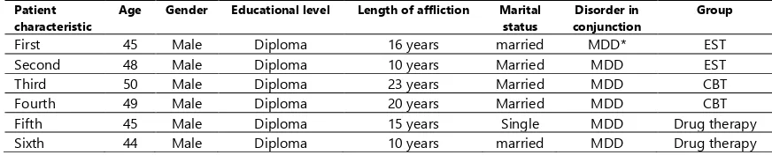 Table 1. Demographic characteristics of PTSD patients Educational level Length of affliction Marital 