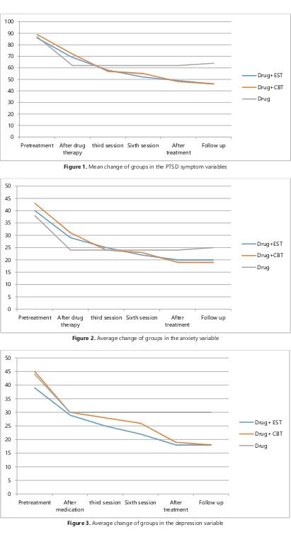 Figure 3. Average change of groups in the depression variable 