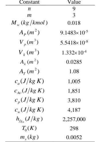 Table 2. Constants used in the chamber modeling Constant Value 