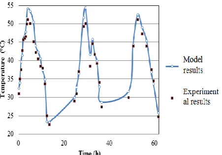 Figure 3. Comparison of collector outlet temperature and  ambient temperature without PCM with modeling results for air velocity of 1m/s 