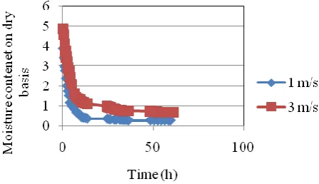 Figure 4.  Moisture content variation with PCM for air inlet velocities of 1 and 3m/s  