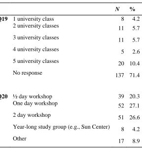 Table 13  Amount of Professional Development (N = 192) 