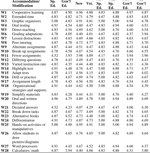 Table 21  Comparison of Educators’ Willingness to Make  