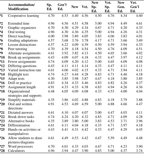 Table 22  Preparedness to Make Accommodations/Modifications by Group (Mean Scores) 