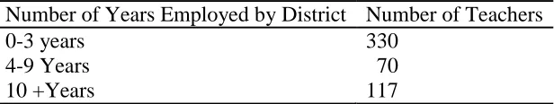 Table 2 provides a summary of teachers‘ teaching experience in the district. 