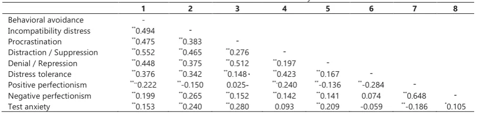 Table 1. The mean, standard deviation and Cronbach's alpha coefficient of experiential avoidance dimensions Standard Cronbach's 
