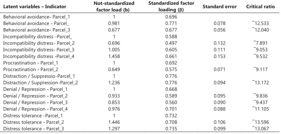Table 3. Parameters of the measurement model of the behavioral avoidance questionnaire in the confirmatory factor analysis after items parceling 