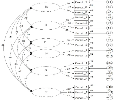 Figure 3. The six-component measurement model of experiential avoidance questionnaire and its factor loadings by using standard data after items parceling