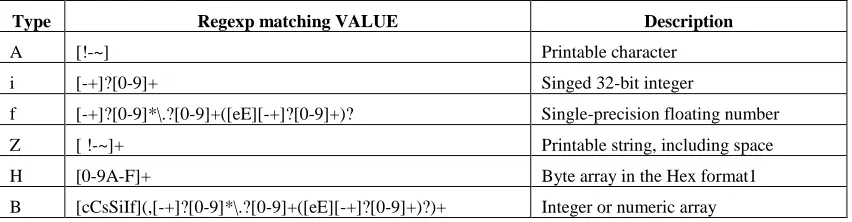 Table 1. 2 Overview of optional fields in alignment line. [http://samtools.sourceforge.net/SAM1.pdf.] 