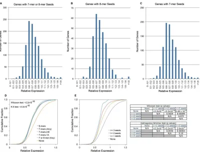 Figure 2.2. Genes containing MIR155 seed sequences are enriched in down-regulated fractions