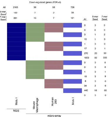 Figure 2.3. Cross-platform comparison of transcriptome quantification using bitmap. Downregulated genes were identified at a false discovery rate (FDR) = 0 for NGS and each microarray platform