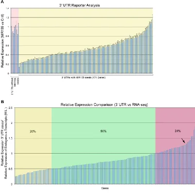 Figure 2.4. Validation of RNA-seq analysis using 3’ UTR assay. (A) Distribution of 3’ UTR suppression by MIR155 in reporter assays