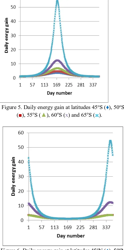 Figure 5. Daily energy gain at latitudes 45 oS (♦), 50oS (), 55oS (), 60oS (x) and 65oS ()