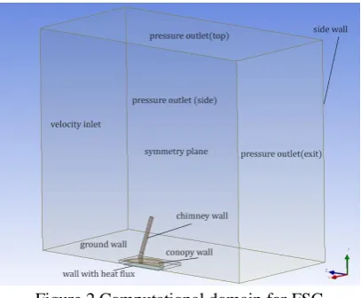 Figure 2.Computational domain for FSC numerical simulation and main boundary 