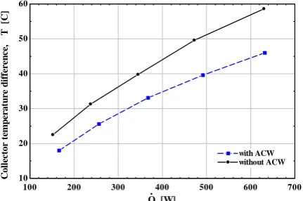 Figure 8. Comparison between collector temperature differences versus input heat rate with/without ACW 