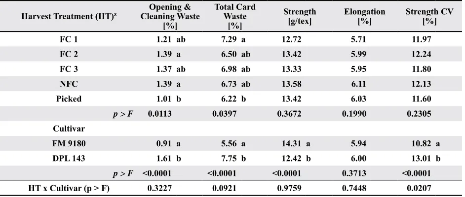 Table 11. Sliver and yarn evenness results from UT5 analysis.