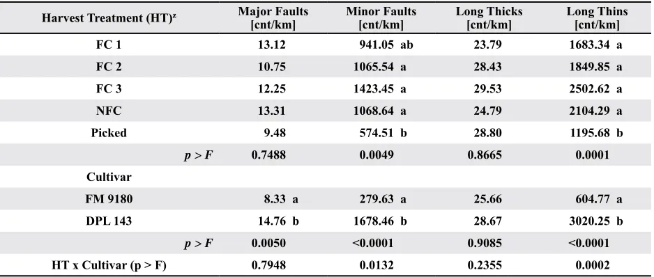Table 12. Yarn fault results from Classimat II analysis.