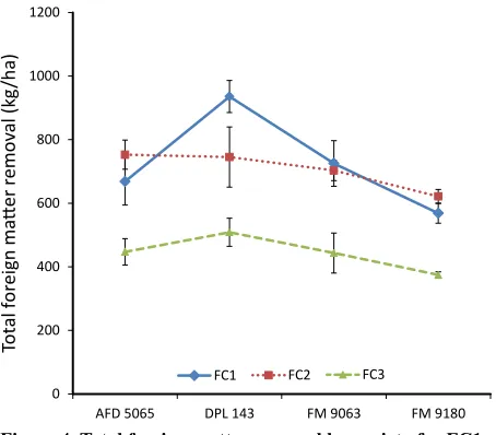 Figure 4. Total foreign matter removal by variety for FC1, FC2, and FC3 (bars represent +/- 1 standard deviation).