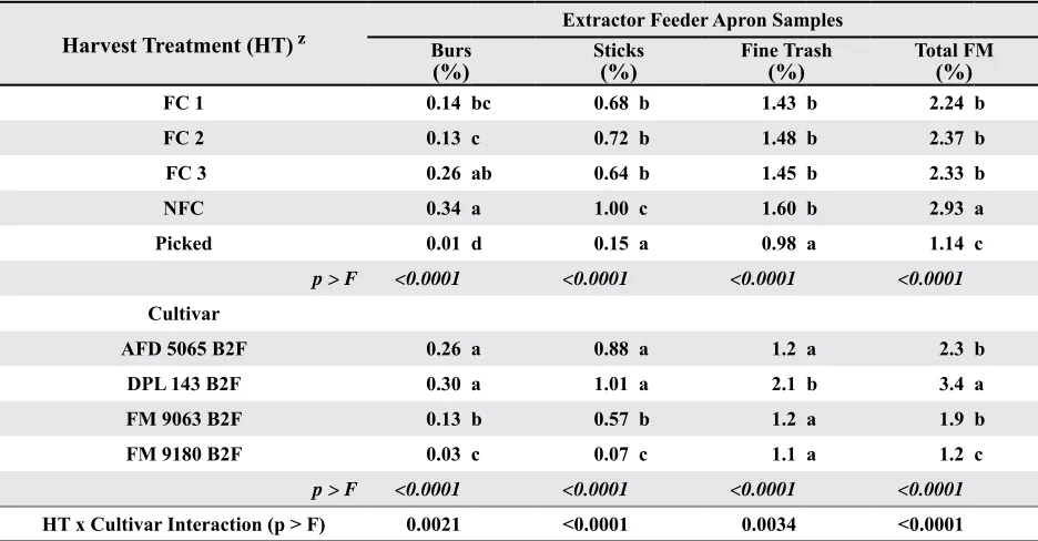 Table 5. Fractionation results for seed cotton samples collected after harvest and prior to ginning.