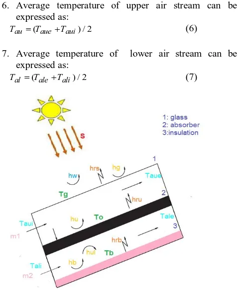 Figure 1. Schematic of solar air heater with heat transfer  coefficients.  