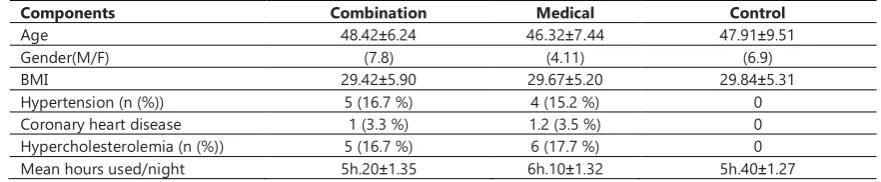 Table 1.Demographic and clinical characteristics of study subjects with OSAD and controls 