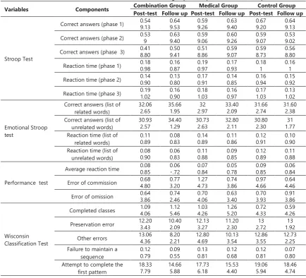Table 2. Mean and SD of research variables in three groups in the post-test and follow up 