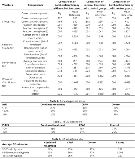 Table 6. Apnea hypopnea index 