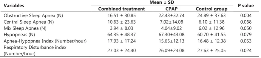 Table 9. Polysomnography results of the duration and quality of Sleep in the case and control groups (Follow up) 