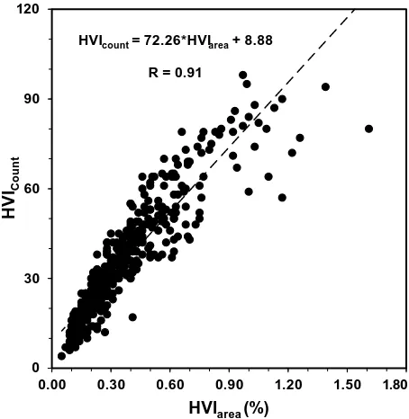 Figure 1. Relationship of HVIarea against HVIcount for a set of 406 samples.