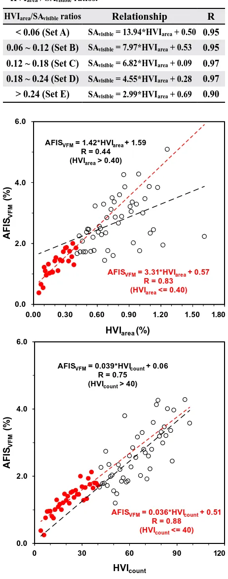 Figure 6. Relationship of HVIarea vs. averaged AFISVFM (top) and HVIcount vs. averaged AFISVFM (bottom).