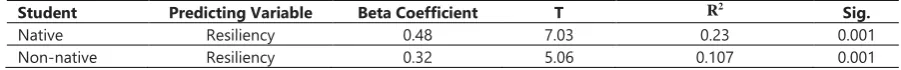 Table 4. The results of the independent samples t-test in the two separate groups of native and non-native students Variables Groups N